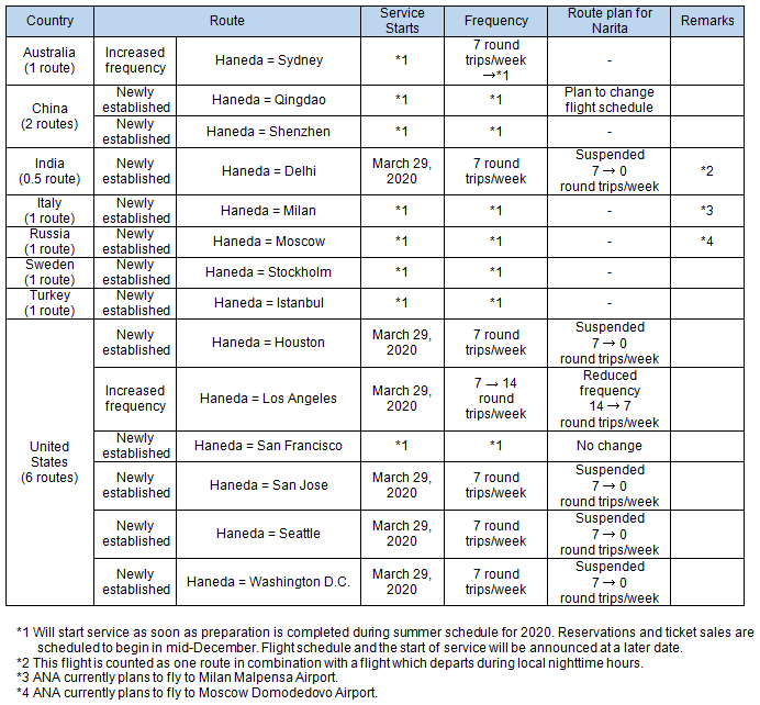 ANA All Nippon Airways new routes and frequencies, including a direct flight from Stockholm to Tokyo Haneda (HND).