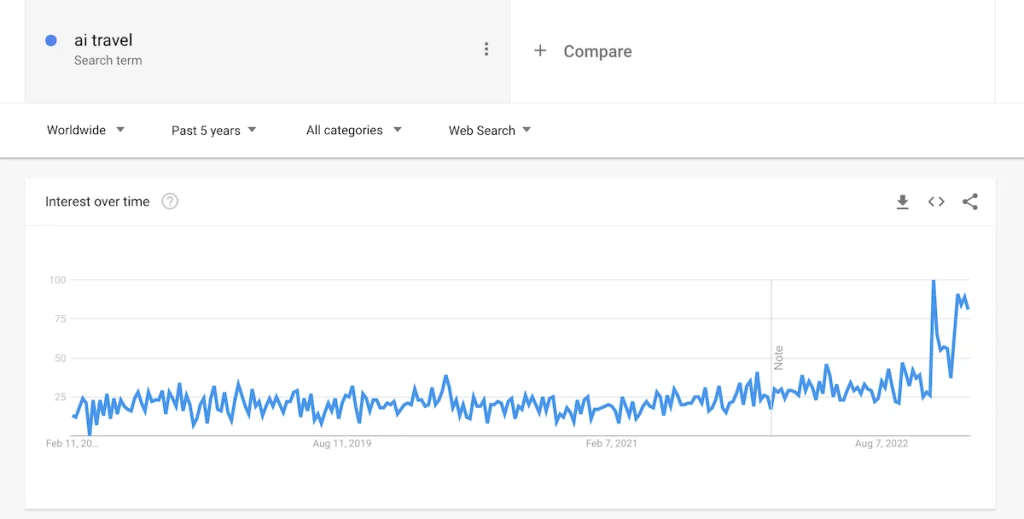 AI Travel Apps - Google Trends Search Results (2023)