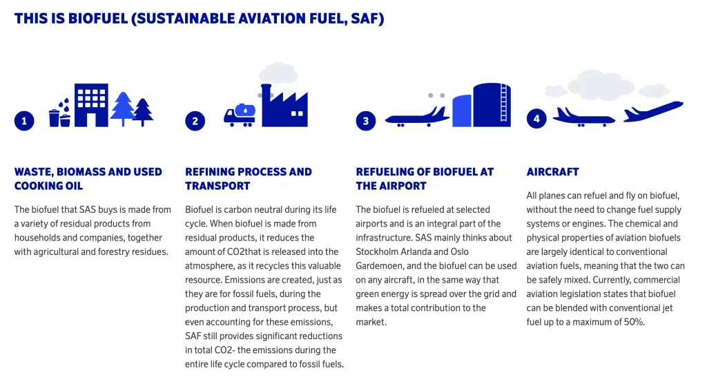 New SAS Biofuel Tickets