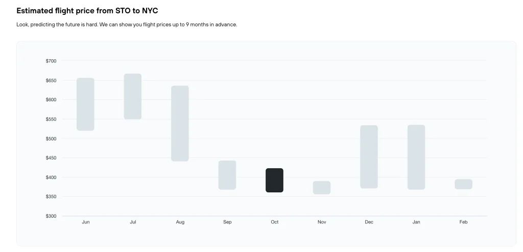 Kayak Best Time To Travel - Estimated Flight Price