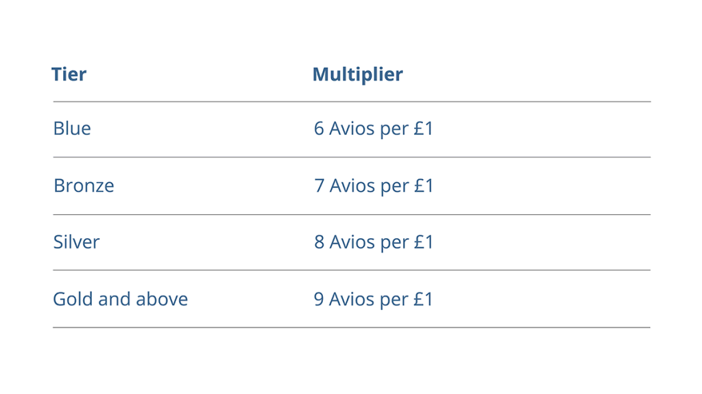 BA Executive Club is switching to Revenue-based Avios since October 2023
